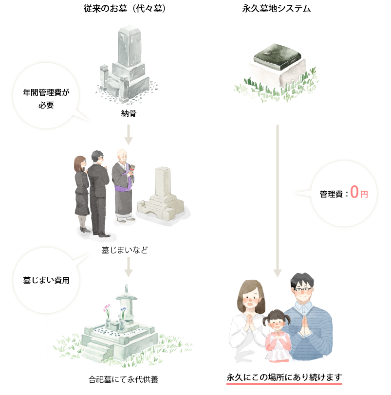 従来のお墓と永久墓地システムの比較