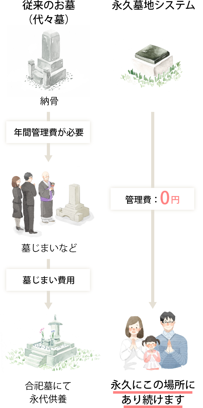 従来のお墓と永久墓地システムの比較